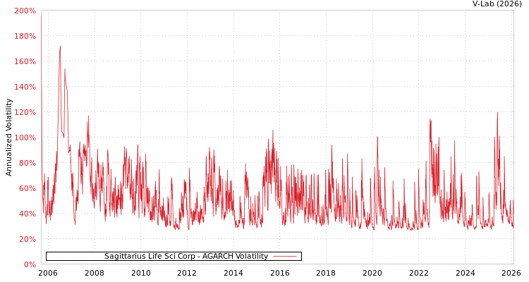 graph of Sagittarius Life Sci Corp AGARCH