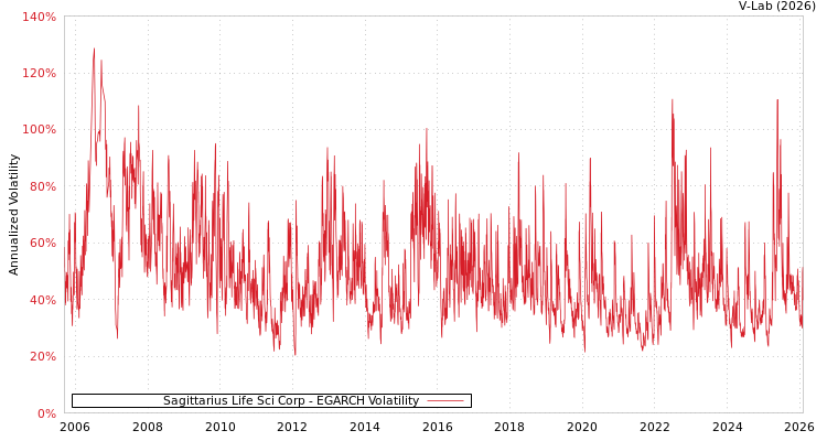 graph of Sagittarius Life Sci Corp EGARCH