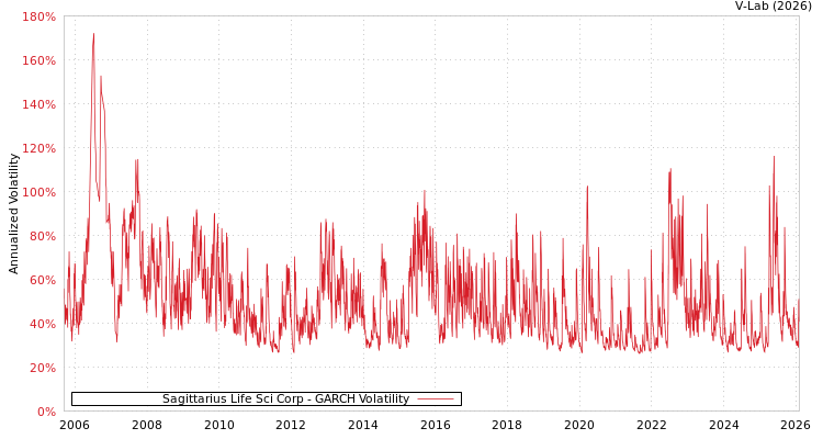 graph of Sagittarius Life Sci Corp GARCH