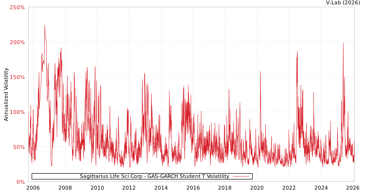 graph of Sagittarius Life Sci Corp GAS-GARCH-T