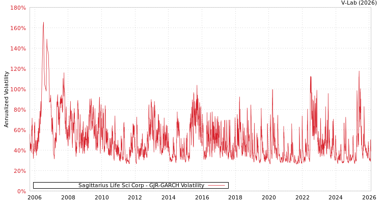 graph of Sagittarius Life Sci Corp GJR-GARCH