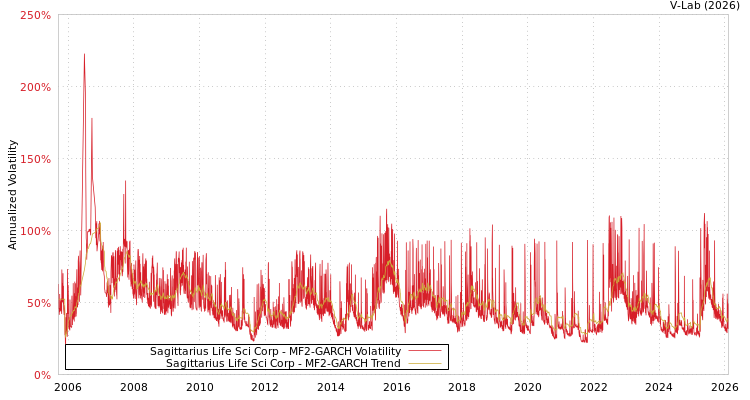graph of Sagittarius Life Sci Corp MF2-GARCH