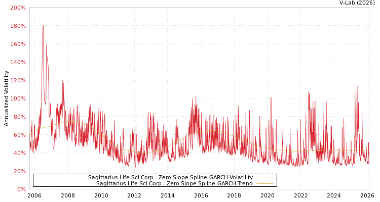 graph of Sagittarius Life Sci Corp S0GARCH