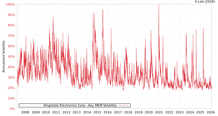 graph of Kingstate Electronics Corp AMEM