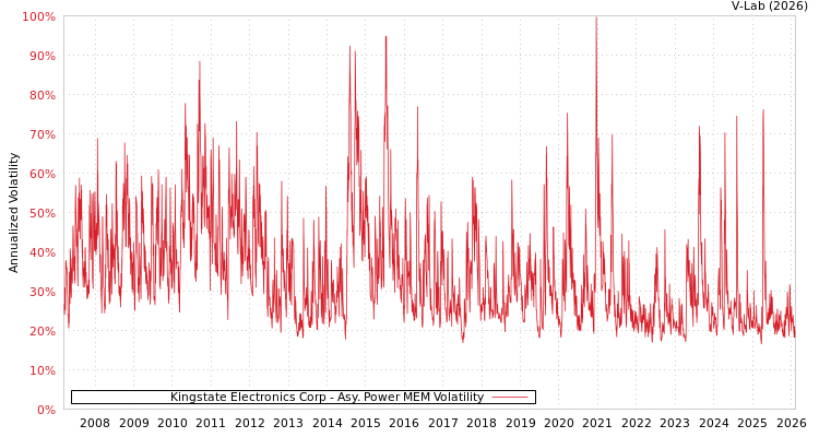 graph of Kingstate Electronics Corp APMEM