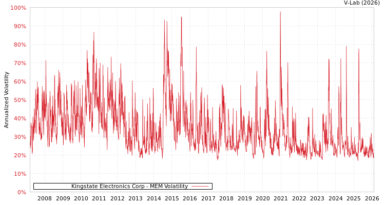 graph of Kingstate Electronics Corp MEM