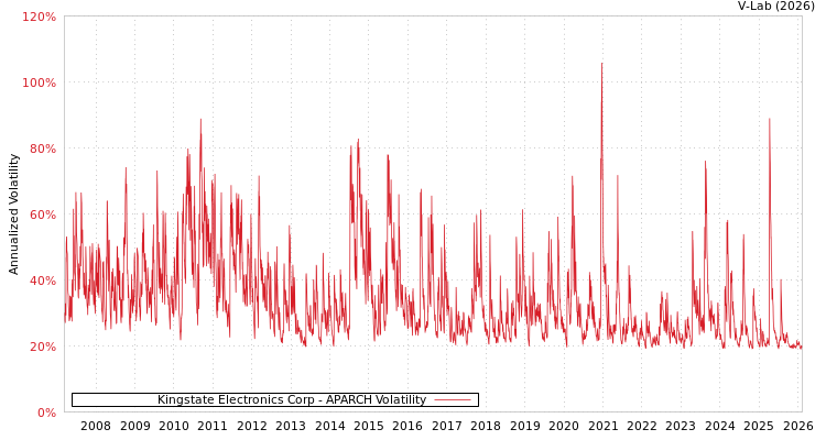 graph of Kingstate Electronics Corp APARCH