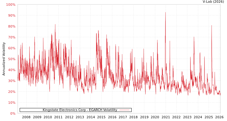 graph of Kingstate Electronics Corp EGARCH
