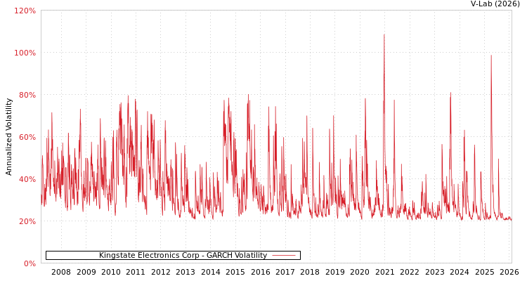 graph of Kingstate Electronics Corp GARCH