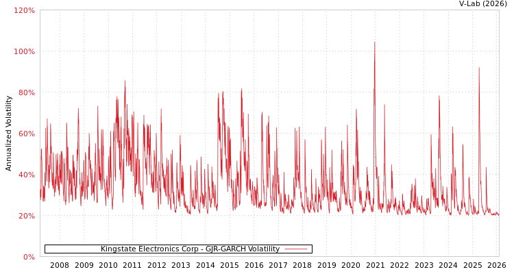 graph of Kingstate Electronics Corp GJR-GARCH