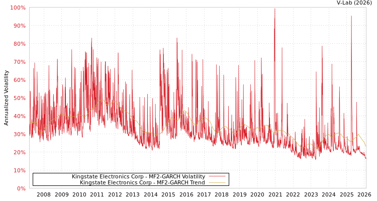 graph of Kingstate Electronics Corp MF2-GARCH