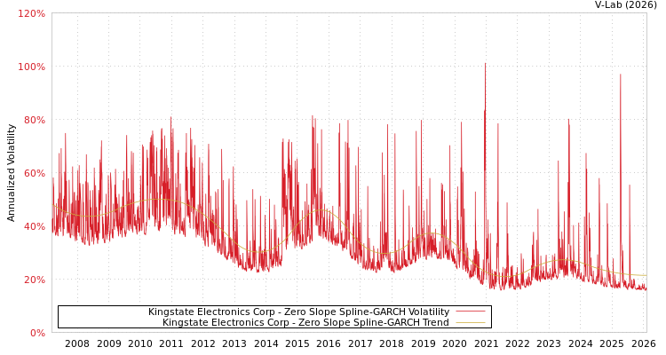 graph of Kingstate Electronics Corp S0GARCH