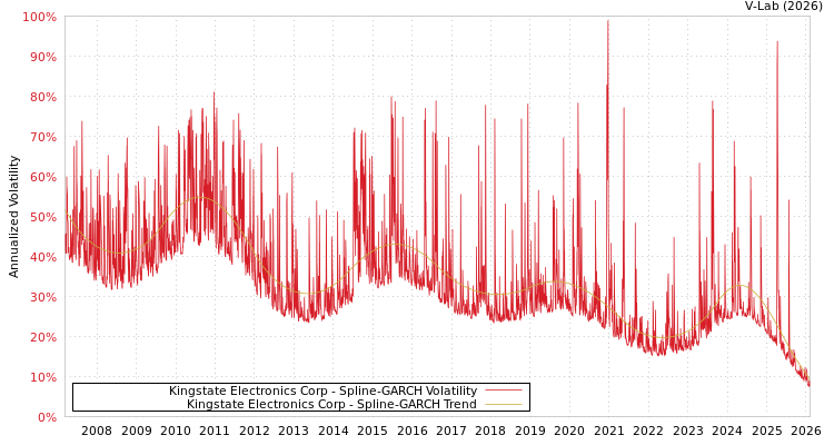 graph of Kingstate Electronics Corp SGARCH