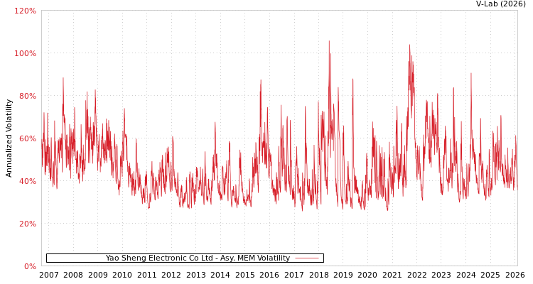 graph of Yao Sheng Electronic Co Ltd AMEM