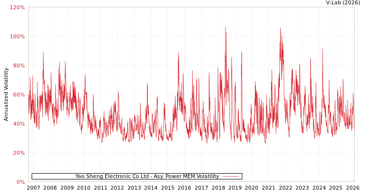 graph of Yao Sheng Electronic Co Ltd APMEM