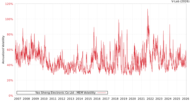 graph of Yao Sheng Electronic Co Ltd MEM