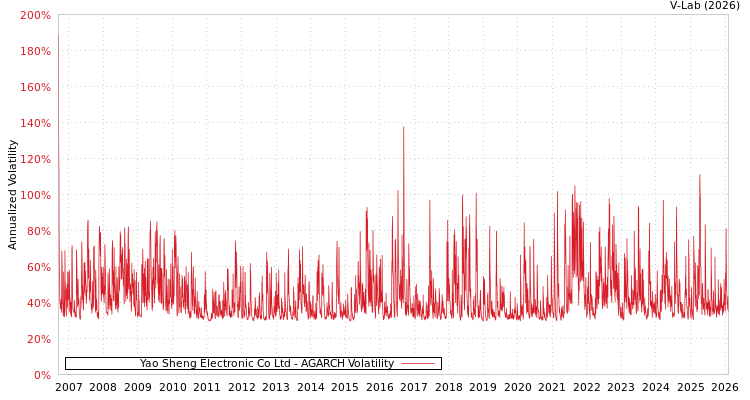 graph of Yao Sheng Electronic Co Ltd AGARCH