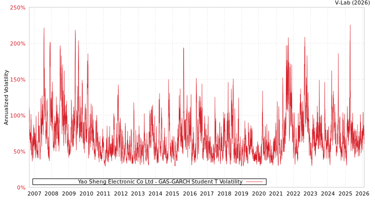 graph of Yao Sheng Electronic Co Ltd GAS-GARCH-T