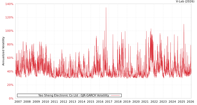 graph of Yao Sheng Electronic Co Ltd GJR-GARCH