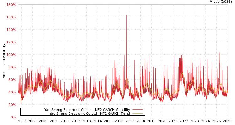 graph of Yao Sheng Electronic Co Ltd MF2-GARCH
