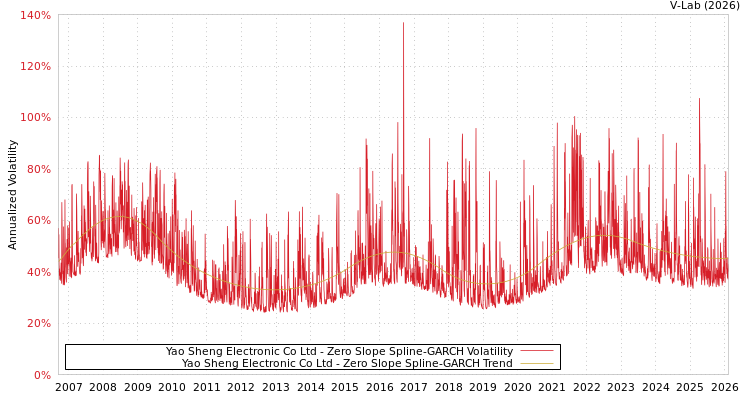 graph of Yao Sheng Electronic Co Ltd S0GARCH