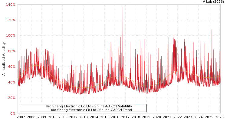 graph of Yao Sheng Electronic Co Ltd SGARCH