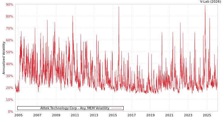 graph of Alltek Technology Corp AMEM
