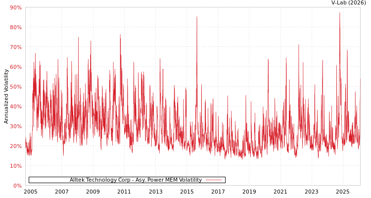 graph of Alltek Technology Corp APMEM