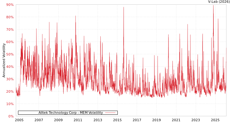 graph of Alltek Technology Corp MEM