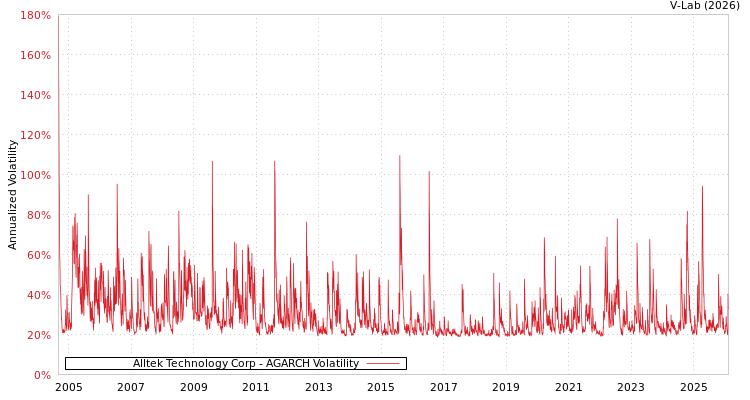graph of Alltek Technology Corp AGARCH