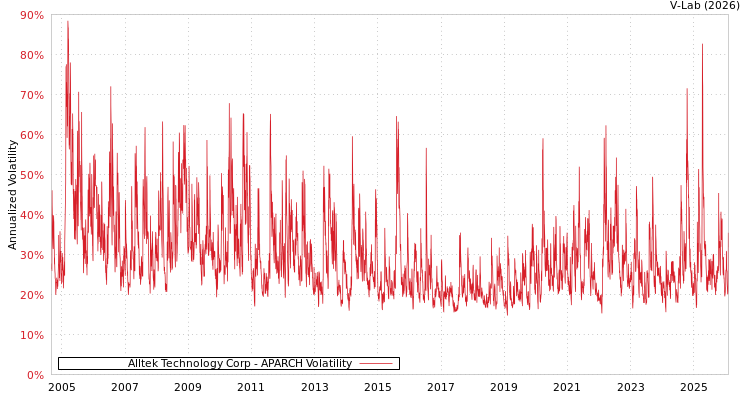 graph of Alltek Technology Corp APARCH