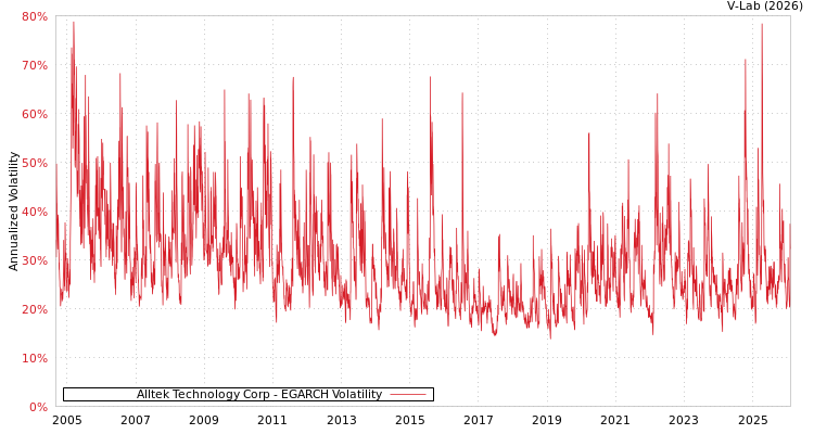 graph of Alltek Technology Corp EGARCH