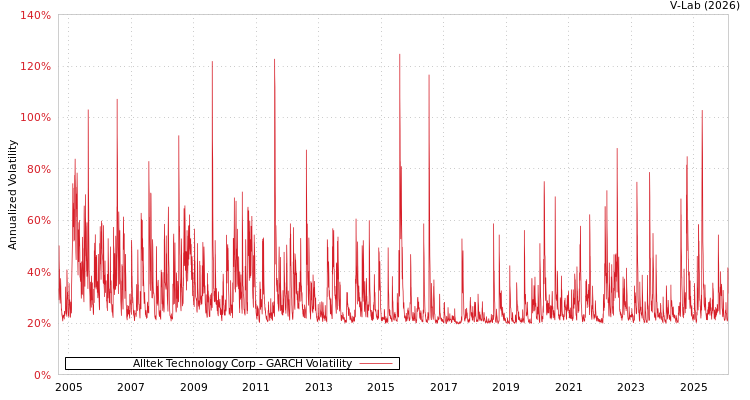 graph of Alltek Technology Corp GARCH