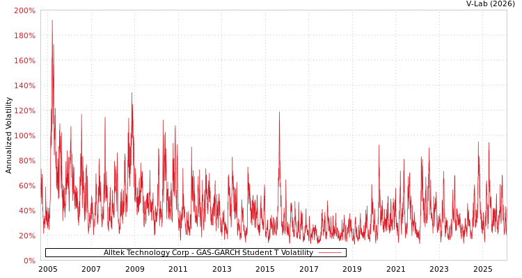 graph of Alltek Technology Corp GAS-GARCH-T