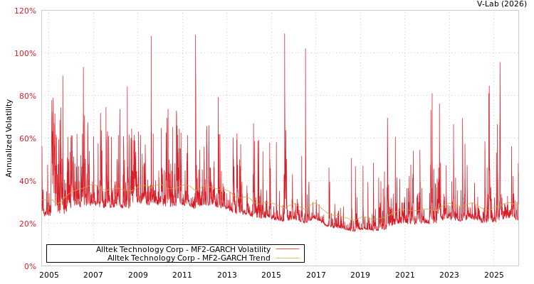 graph of Alltek Technology Corp MF2-GARCH