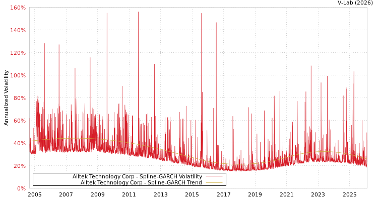 graph of Alltek Technology Corp SGARCH