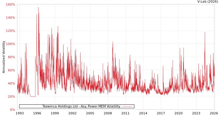 graph of Texwinca Holdings Ltd APMEM