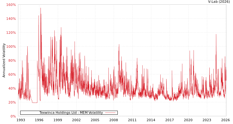 graph of Texwinca Holdings Ltd MEM