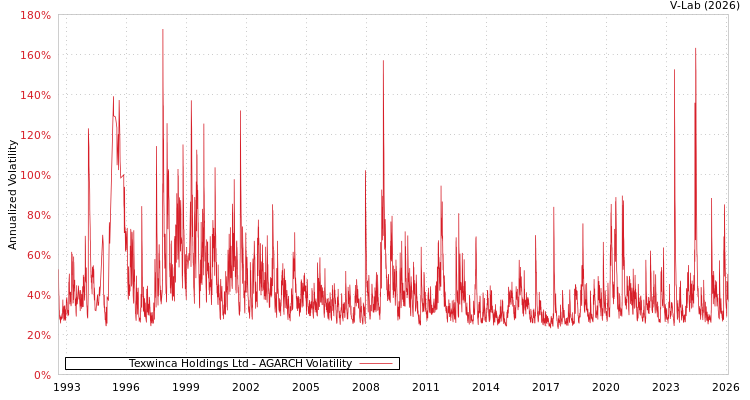 graph of Texwinca Holdings Ltd AGARCH