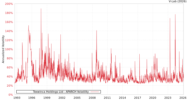 graph of Texwinca Holdings Ltd APARCH