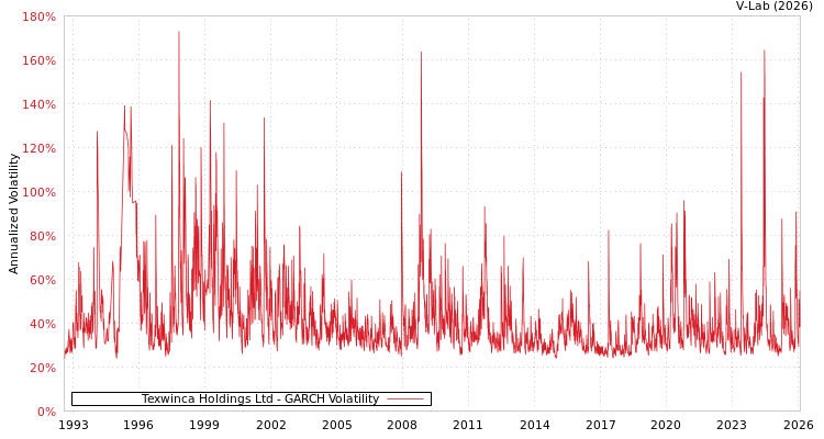 graph of Texwinca Holdings Ltd GARCH