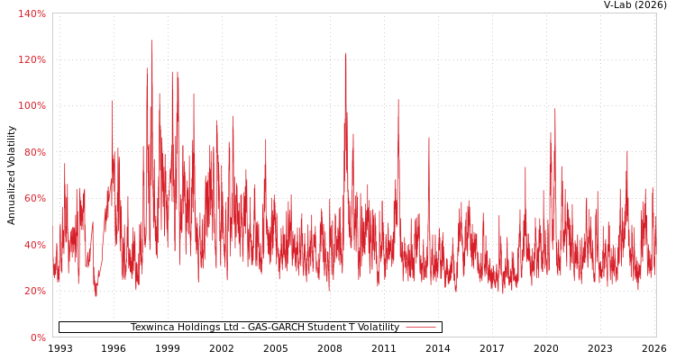 graph of Texwinca Holdings Ltd GAS-GARCH-T