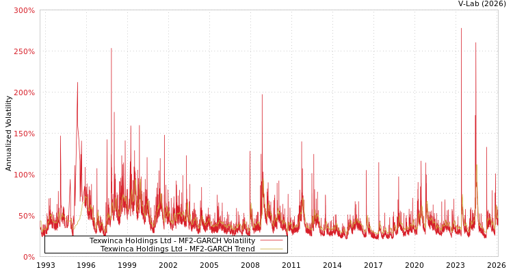 graph of Texwinca Holdings Ltd MF2-GARCH