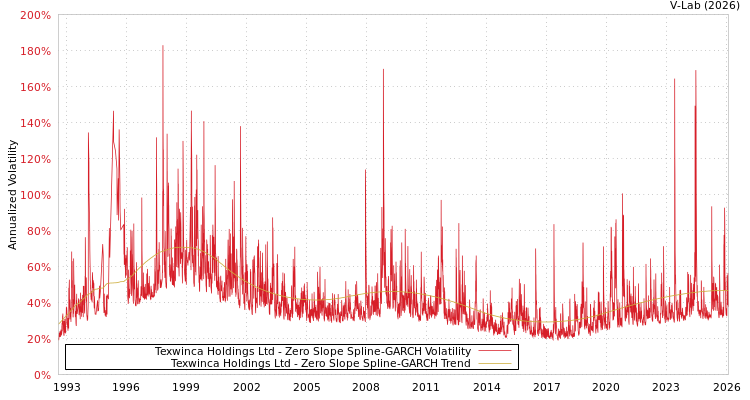graph of Texwinca Holdings Ltd S0GARCH