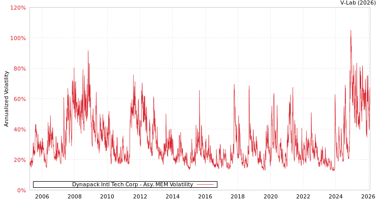 graph of Dynapack Intl Tech Corp AMEM