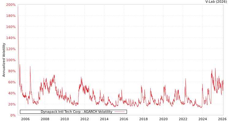graph of Dynapack Intl Tech Corp AGARCH