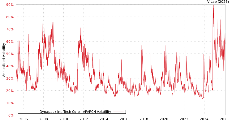 graph of Dynapack Intl Tech Corp APARCH