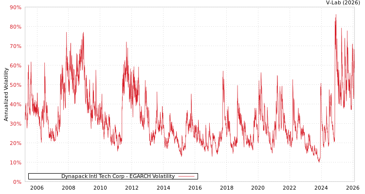 graph of Dynapack Intl Tech Corp EGARCH