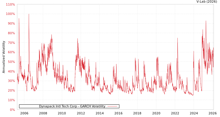 graph of Dynapack Intl Tech Corp GARCH