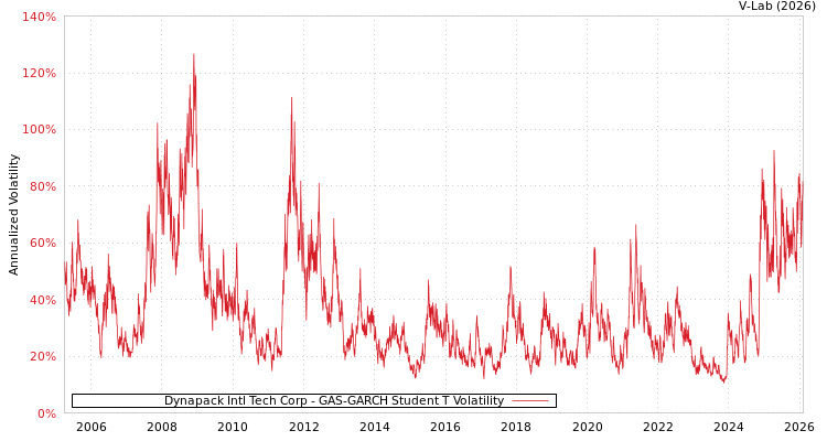 graph of Dynapack Intl Tech Corp GAS-GARCH-T